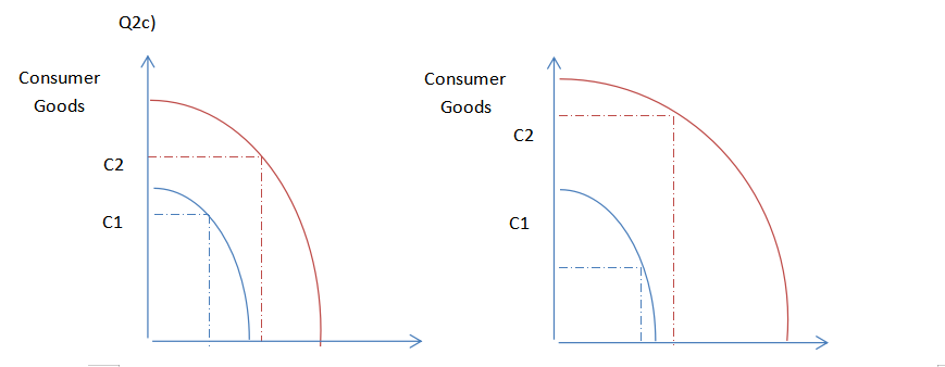  first graph indicates PPF’s for Country 1 and second graph indicates PPF’s for Country 2